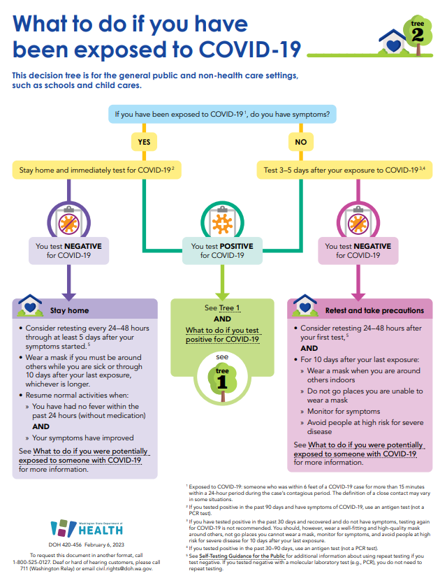 What to do if your have been exposed to Covid